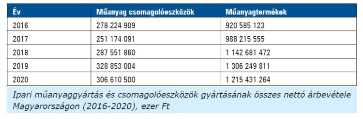 Ipari műanyaggyártás és csomagolóeszközök gyártásának összes nettó árbevétele Magyarországon (2016-2020), ezer Ft