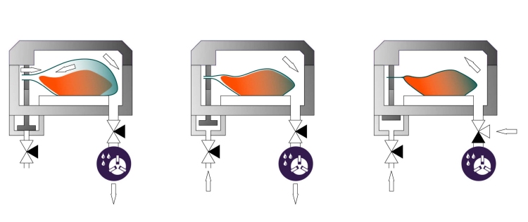 A vákuumkamrás csomagológép három folyamatlépése: 1. Evakuálás, 2. Hegesztés/Lezárás, 3. Szellőztetés